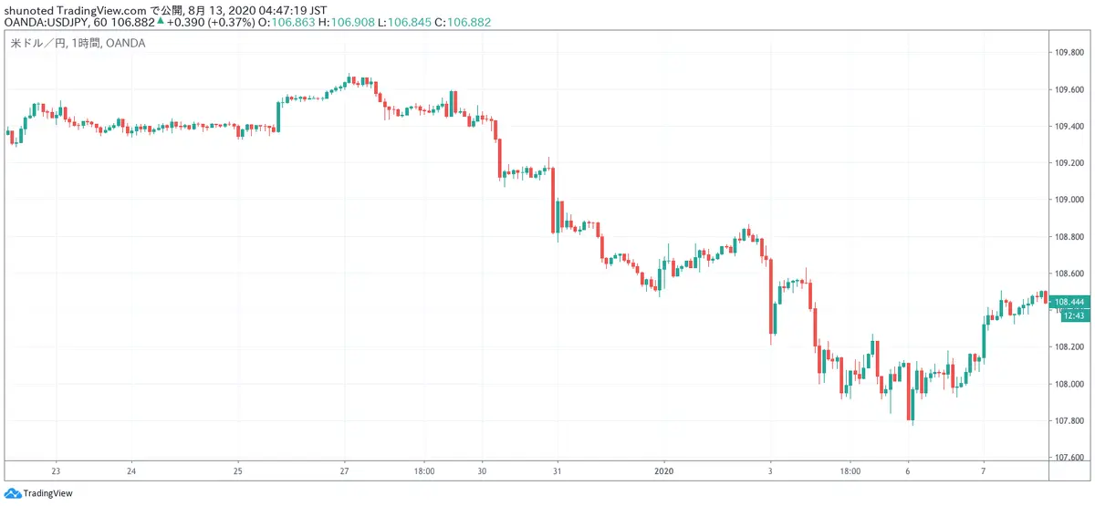 OANDA（TradingView）