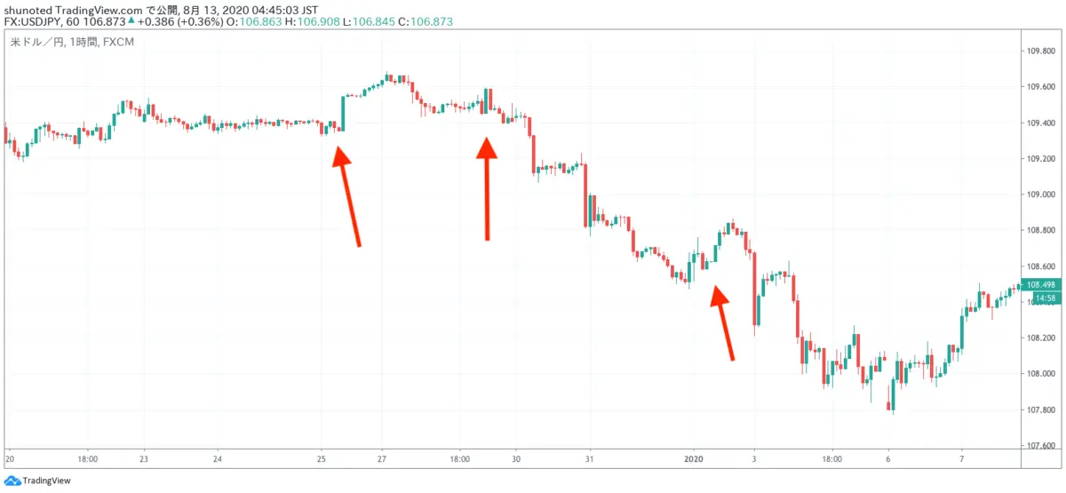FXCM（TradingView）